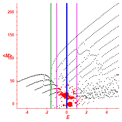 Peres lattice <M>